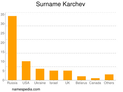 Familiennamen Karchev