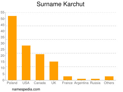 nom Karchut