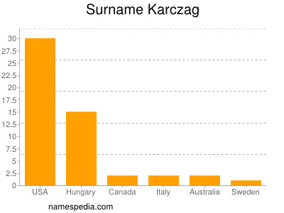 Familiennamen Karczag