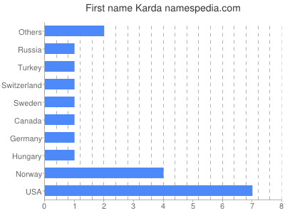 Vornamen Karda