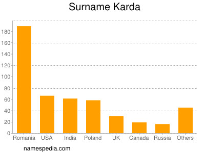 Surname Karda