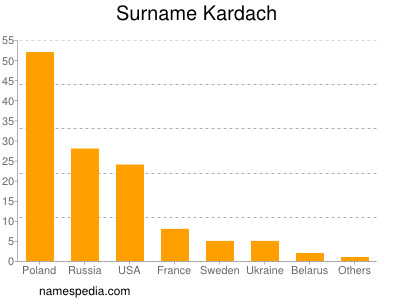 Familiennamen Kardach