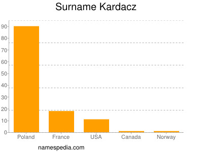 Familiennamen Kardacz