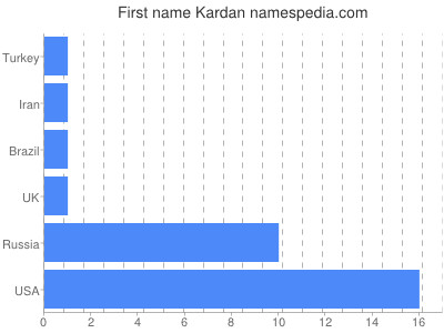 Vornamen Kardan