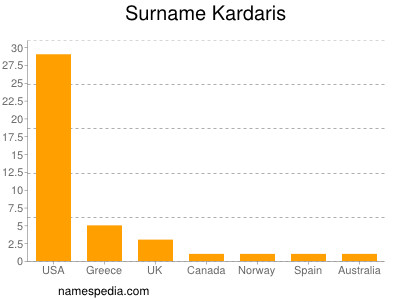 Surname Kardaris