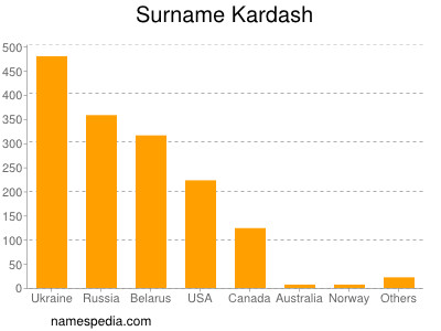 Surname Kardash