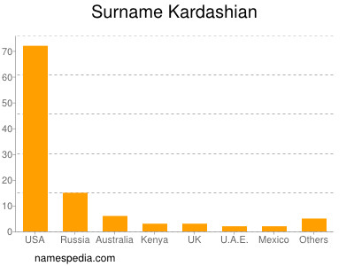 Surname Kardashian