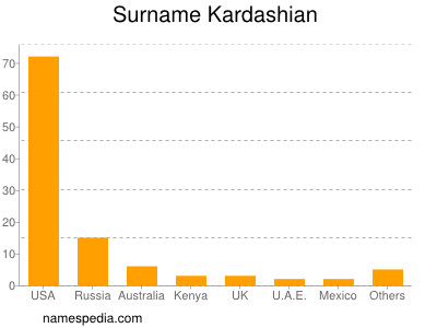 Familiennamen Kardashian