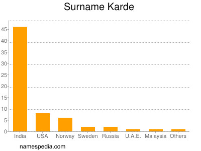 Surname Karde