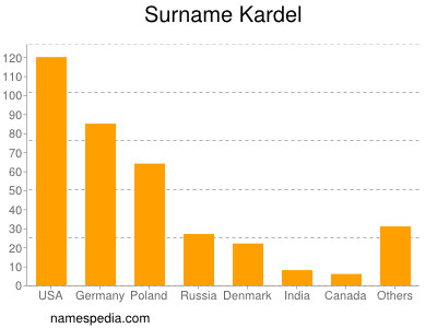 Familiennamen Kardel