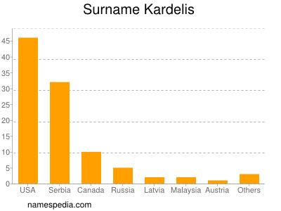 Familiennamen Kardelis