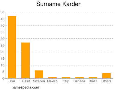 Familiennamen Karden