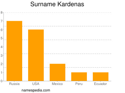 Familiennamen Kardenas