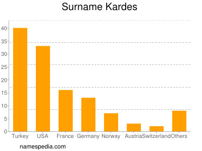 Familiennamen Kardes