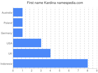Vornamen Kardina
