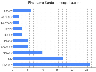 Vornamen Kardo