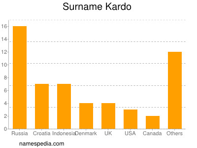 Familiennamen Kardo