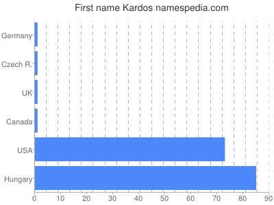 Vornamen Kardos