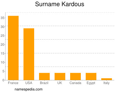 Surname Kardous