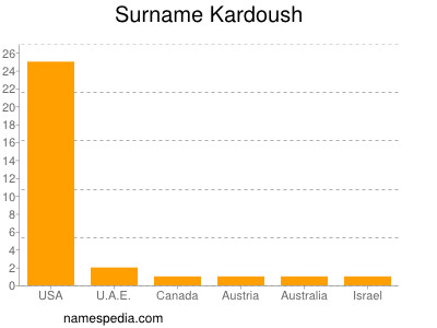 Familiennamen Kardoush