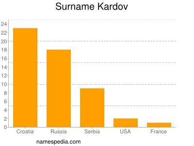 Familiennamen Kardov