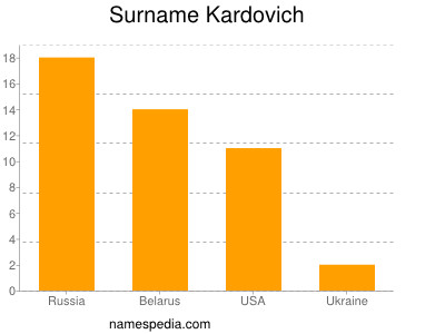 Familiennamen Kardovich