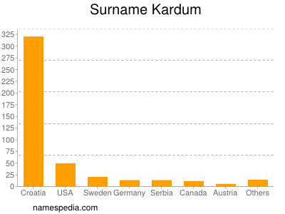 Surname Kardum