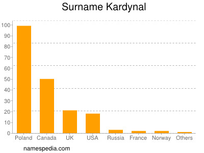 Familiennamen Kardynal