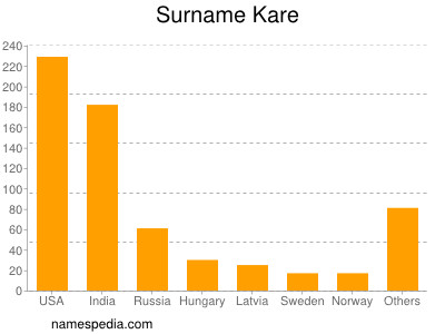 Surname Kare
