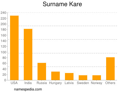 Surname Kare