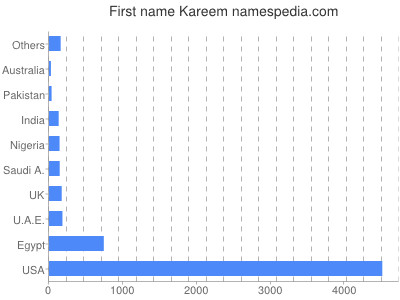 Vornamen Kareem