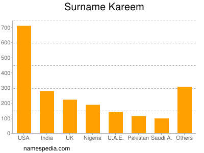 Surname Kareem