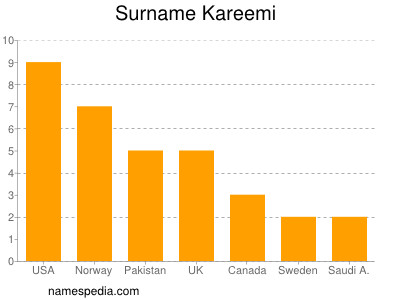 Familiennamen Kareemi