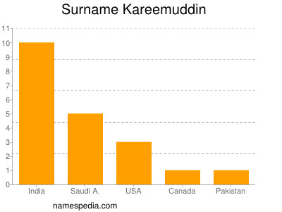 Surname Kareemuddin