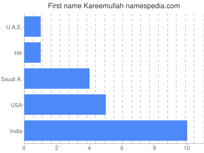 prenom Kareemullah