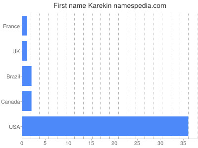 Vornamen Karekin