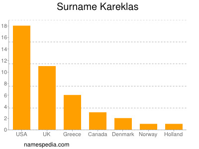 Familiennamen Kareklas