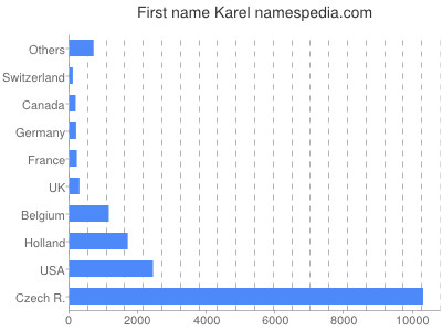 prenom Karel