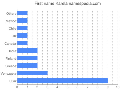 Vornamen Karela