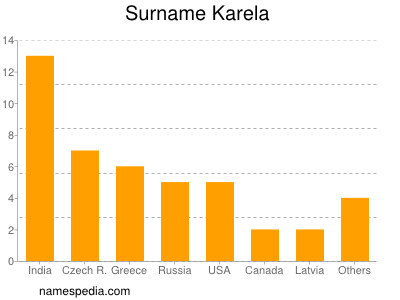 Familiennamen Karela