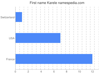 Vornamen Karele