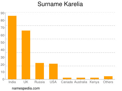 Surname Karelia