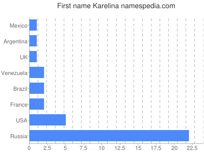 Vornamen Karelina