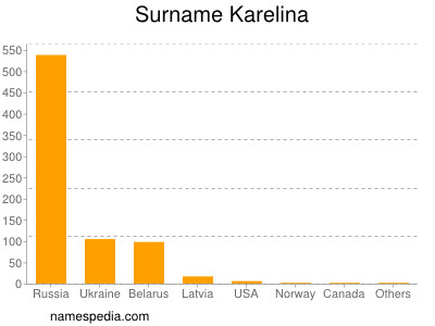 Familiennamen Karelina