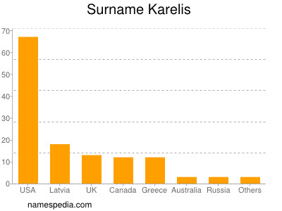 Familiennamen Karelis