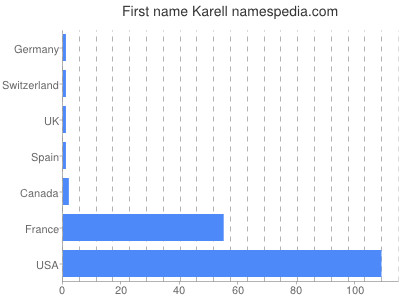Vornamen Karell