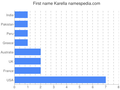 prenom Karella