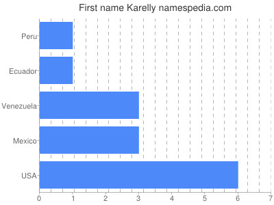 Vornamen Karelly