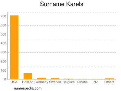 Familiennamen Karels