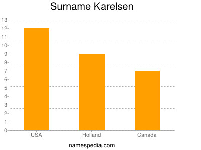 Surname Karelsen